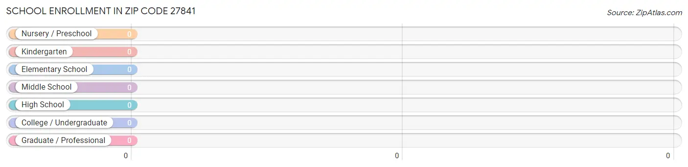 School Enrollment in Zip Code 27841