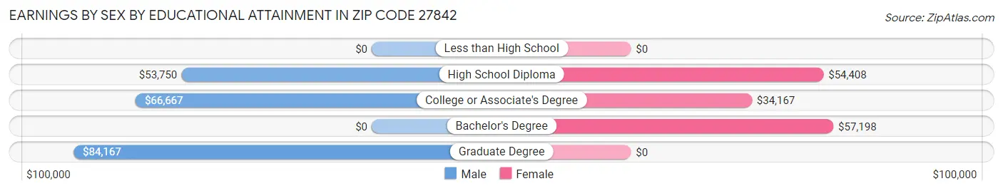Earnings by Sex by Educational Attainment in Zip Code 27842