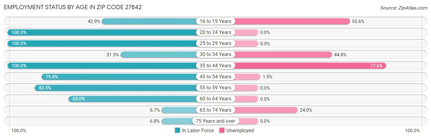 Employment Status by Age in Zip Code 27842
