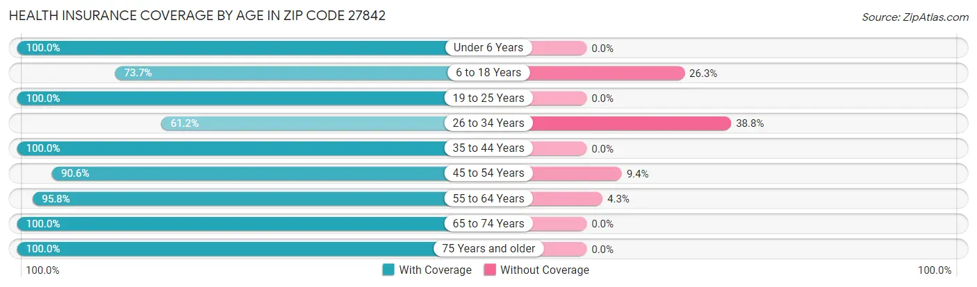 Health Insurance Coverage by Age in Zip Code 27842
