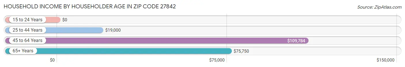 Household Income by Householder Age in Zip Code 27842