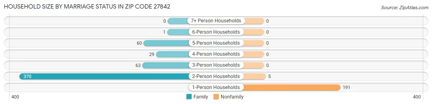 Household Size by Marriage Status in Zip Code 27842