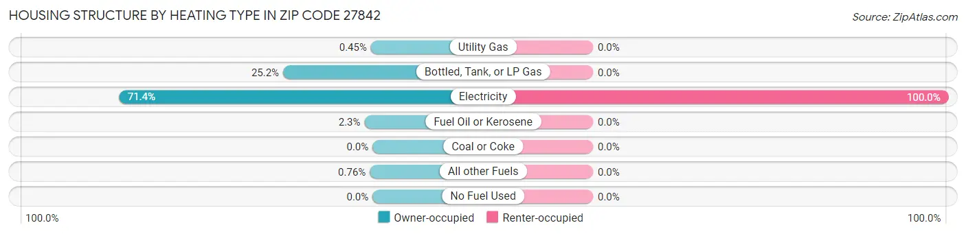 Housing Structure by Heating Type in Zip Code 27842