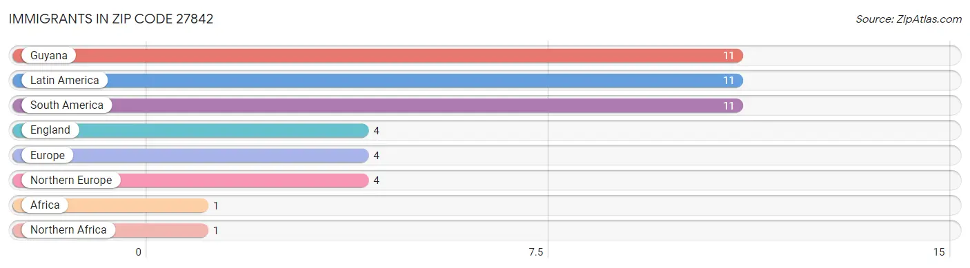 Immigrants in Zip Code 27842