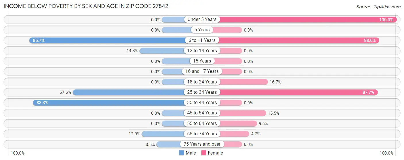 Income Below Poverty by Sex and Age in Zip Code 27842
