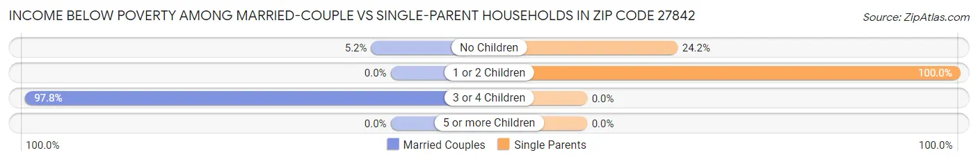 Income Below Poverty Among Married-Couple vs Single-Parent Households in Zip Code 27842
