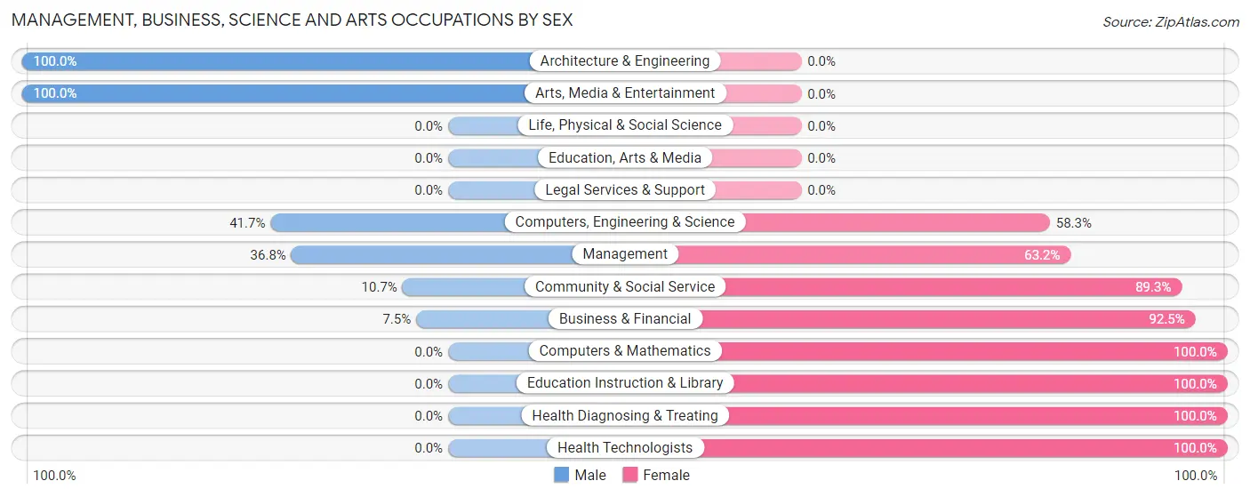 Management, Business, Science and Arts Occupations by Sex in Zip Code 27842