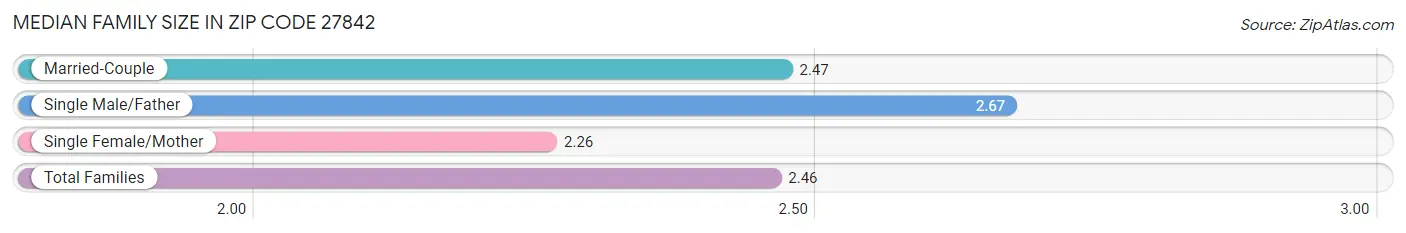 Median Family Size in Zip Code 27842