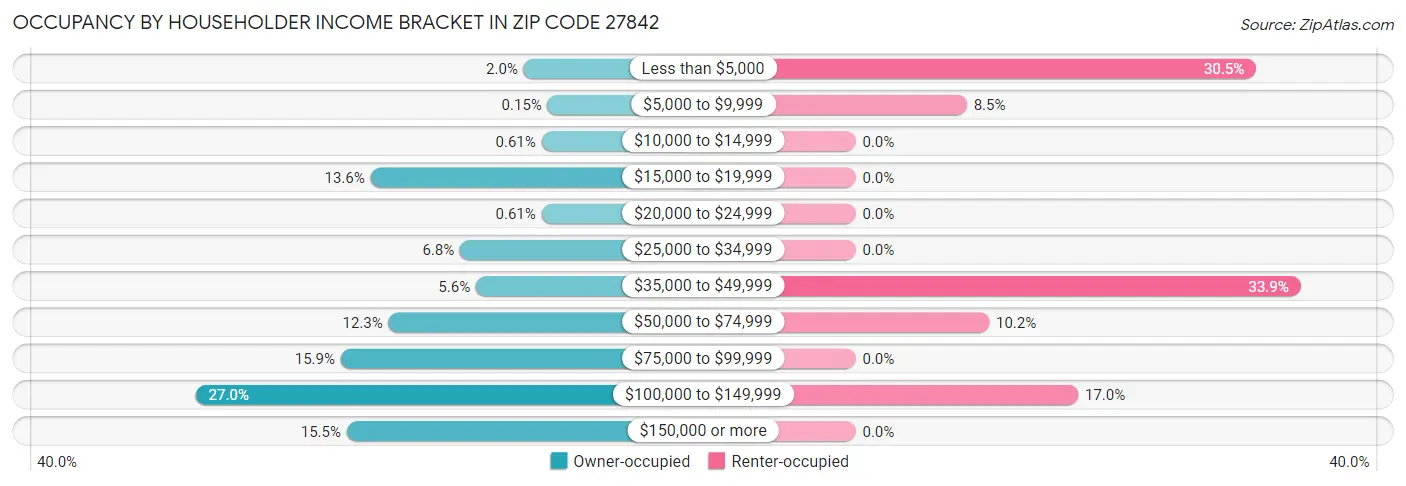 Occupancy by Householder Income Bracket in Zip Code 27842
