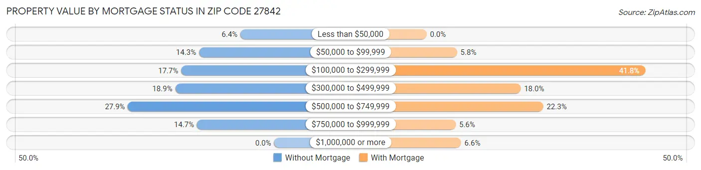 Property Value by Mortgage Status in Zip Code 27842
