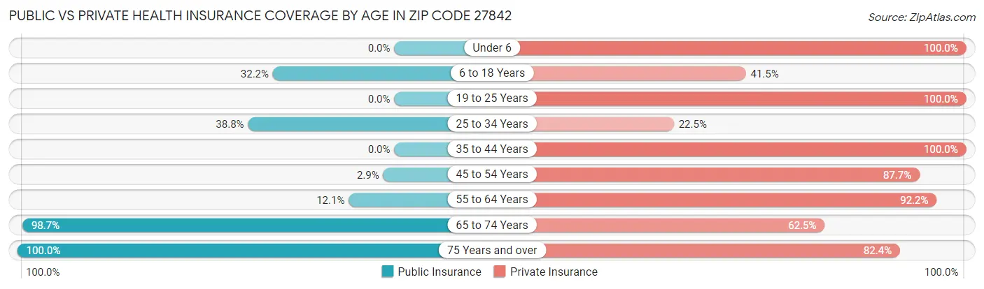 Public vs Private Health Insurance Coverage by Age in Zip Code 27842
