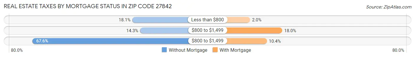 Real Estate Taxes by Mortgage Status in Zip Code 27842