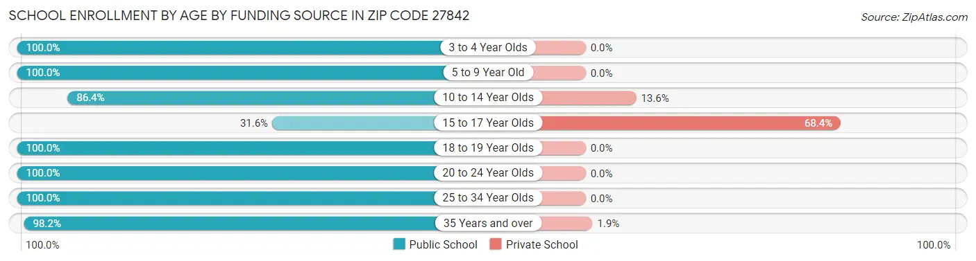 School Enrollment by Age by Funding Source in Zip Code 27842