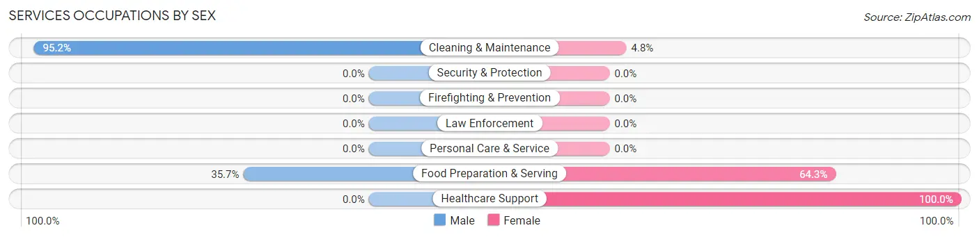 Services Occupations by Sex in Zip Code 27842