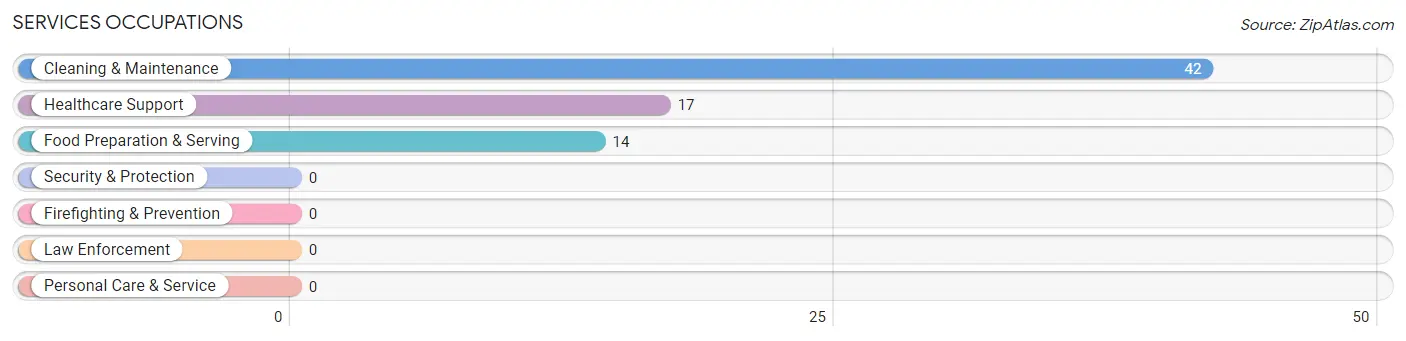 Services Occupations in Zip Code 27842