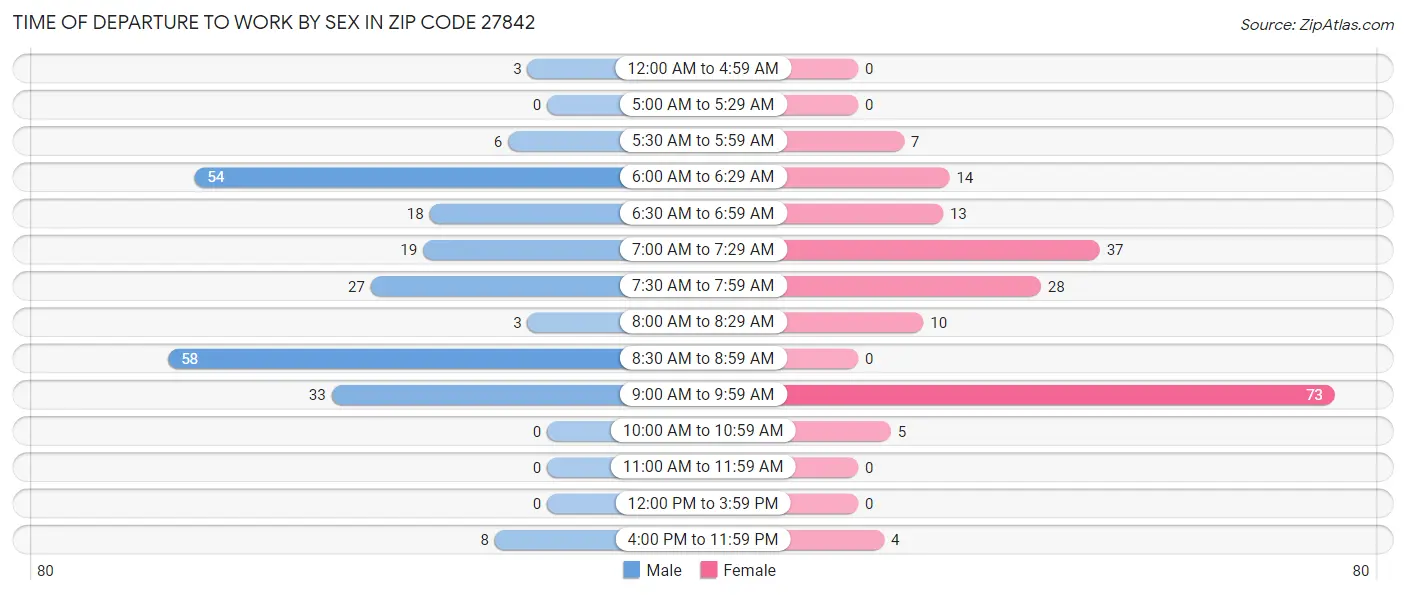 Time of Departure to Work by Sex in Zip Code 27842