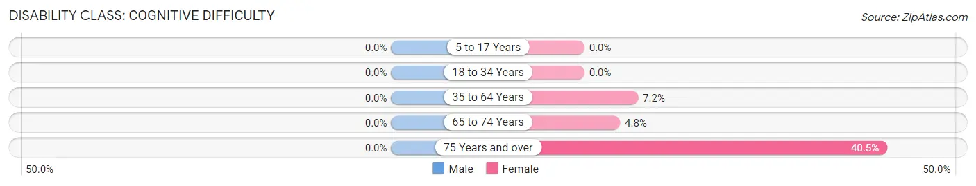 Disability in Zip Code 27843: <span>Cognitive Difficulty</span>