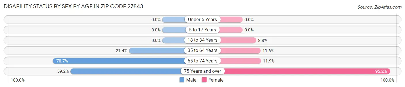 Disability Status by Sex by Age in Zip Code 27843