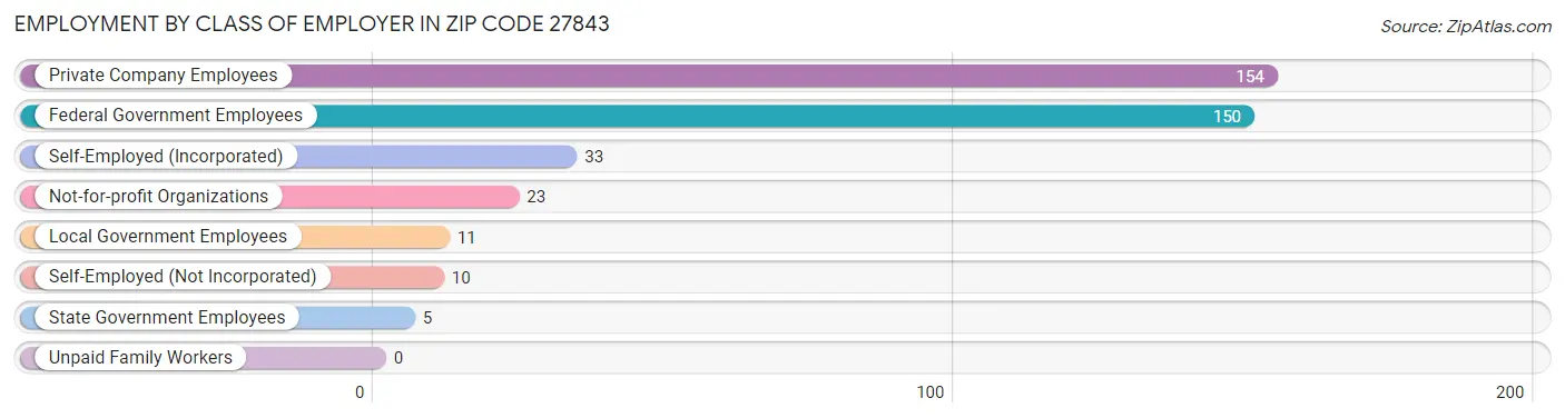 Employment by Class of Employer in Zip Code 27843