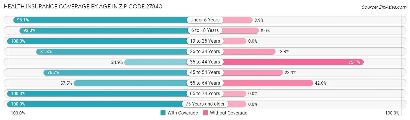 Health Insurance Coverage by Age in Zip Code 27843