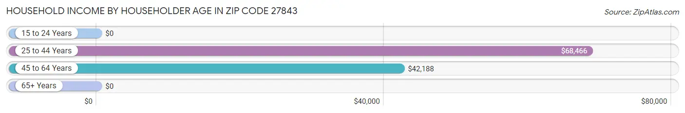 Household Income by Householder Age in Zip Code 27843