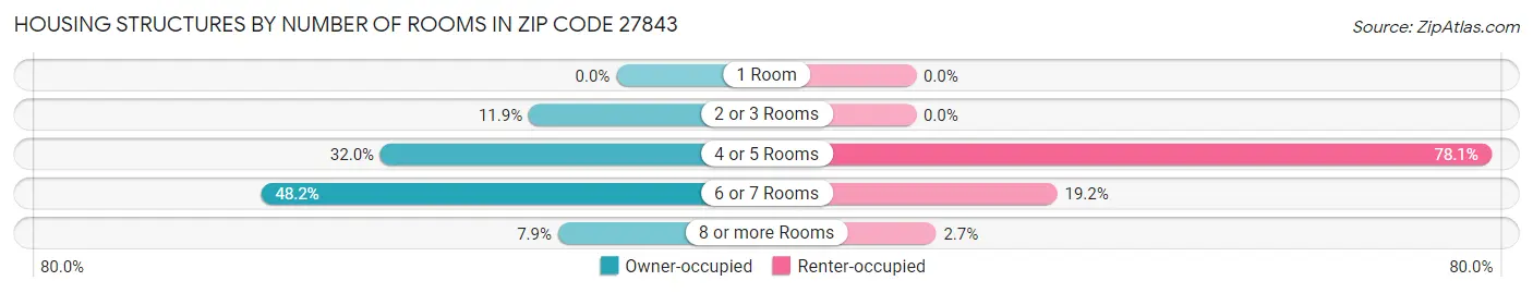 Housing Structures by Number of Rooms in Zip Code 27843