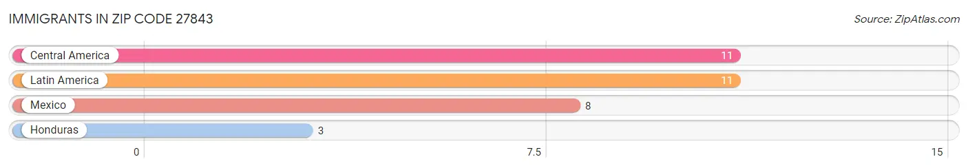 Immigrants in Zip Code 27843