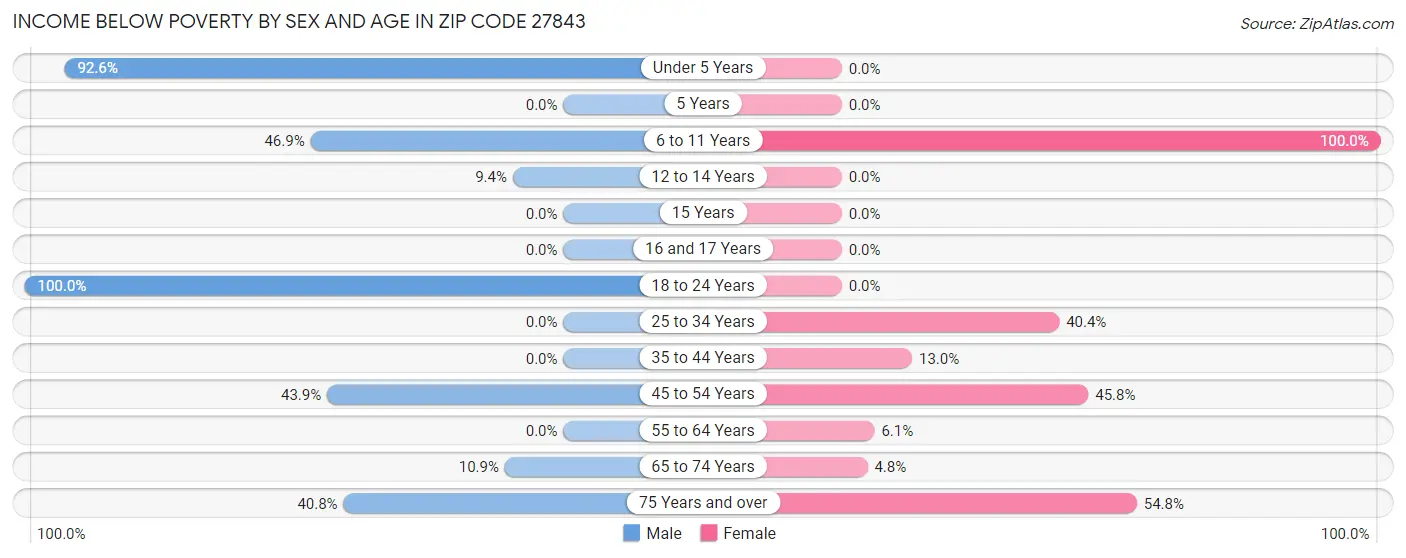 Income Below Poverty by Sex and Age in Zip Code 27843