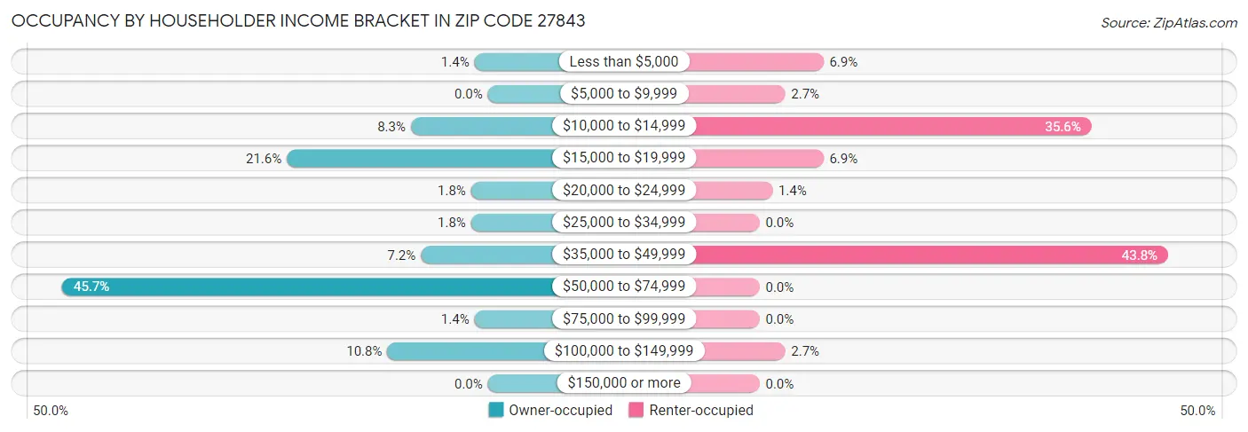 Occupancy by Householder Income Bracket in Zip Code 27843