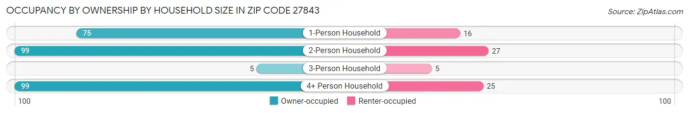 Occupancy by Ownership by Household Size in Zip Code 27843