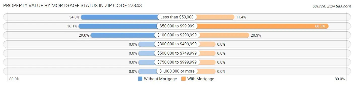 Property Value by Mortgage Status in Zip Code 27843