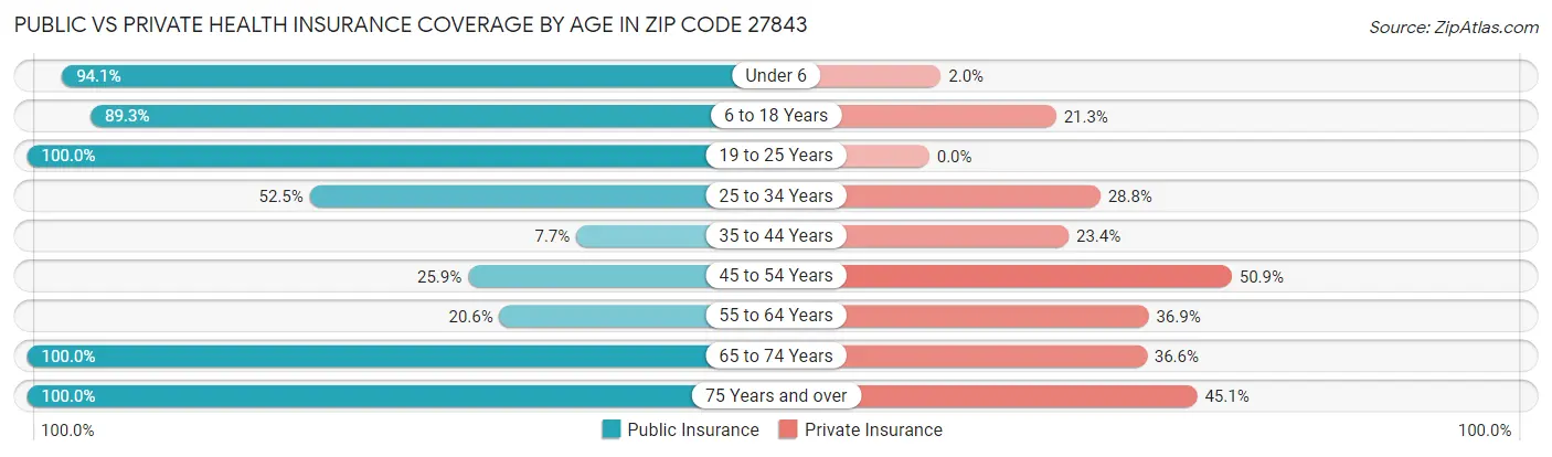 Public vs Private Health Insurance Coverage by Age in Zip Code 27843