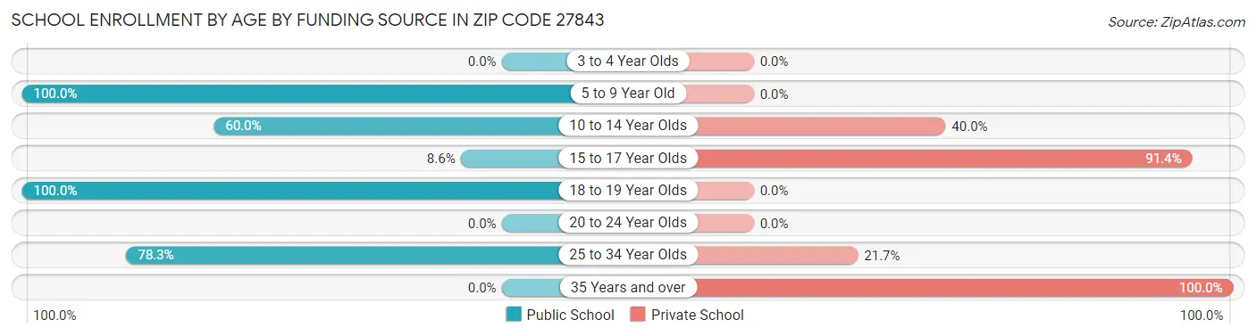 School Enrollment by Age by Funding Source in Zip Code 27843