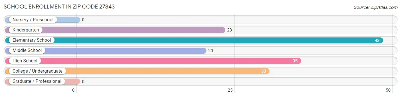 School Enrollment in Zip Code 27843