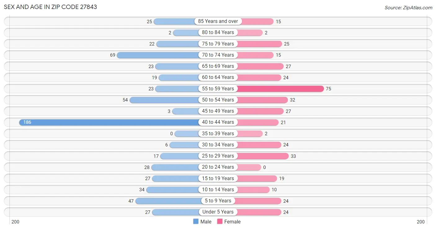 Sex and Age in Zip Code 27843