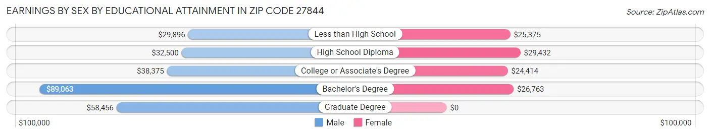 Earnings by Sex by Educational Attainment in Zip Code 27844