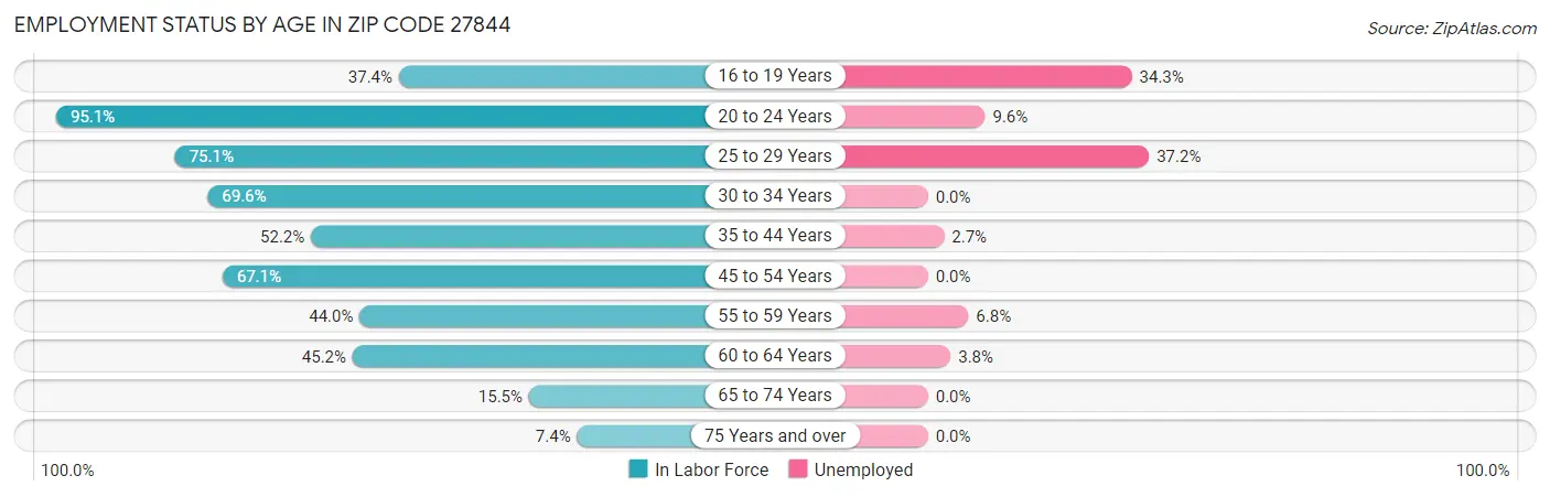 Employment Status by Age in Zip Code 27844