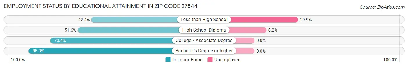 Employment Status by Educational Attainment in Zip Code 27844