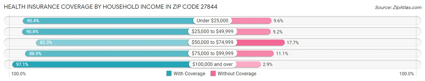 Health Insurance Coverage by Household Income in Zip Code 27844