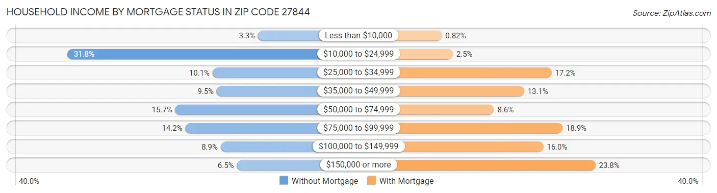 Household Income by Mortgage Status in Zip Code 27844