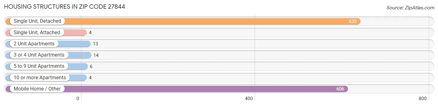 Housing Structures in Zip Code 27844