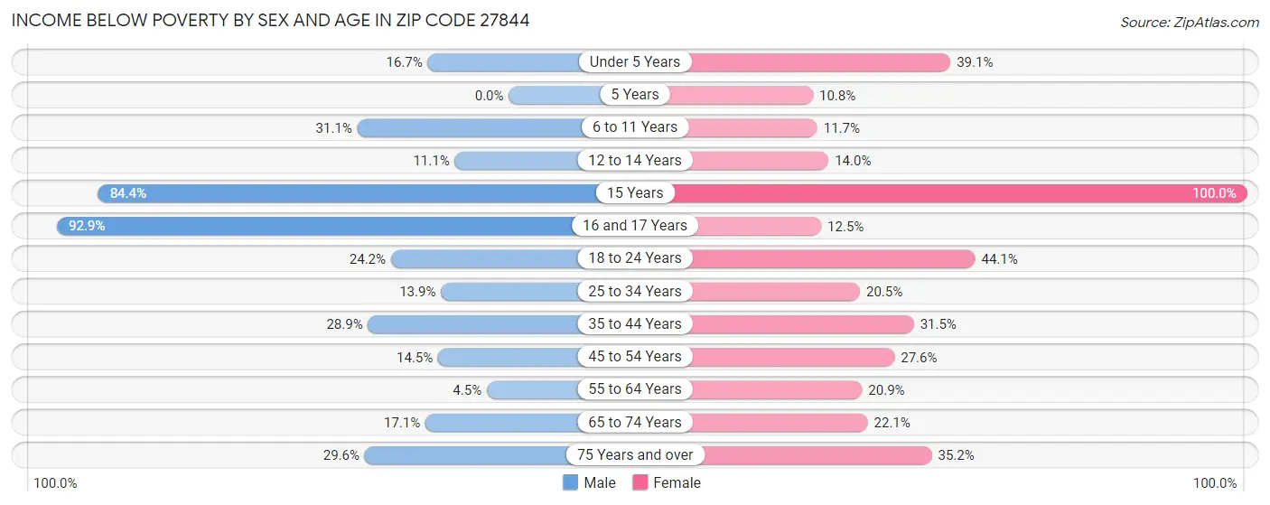 Income Below Poverty by Sex and Age in Zip Code 27844