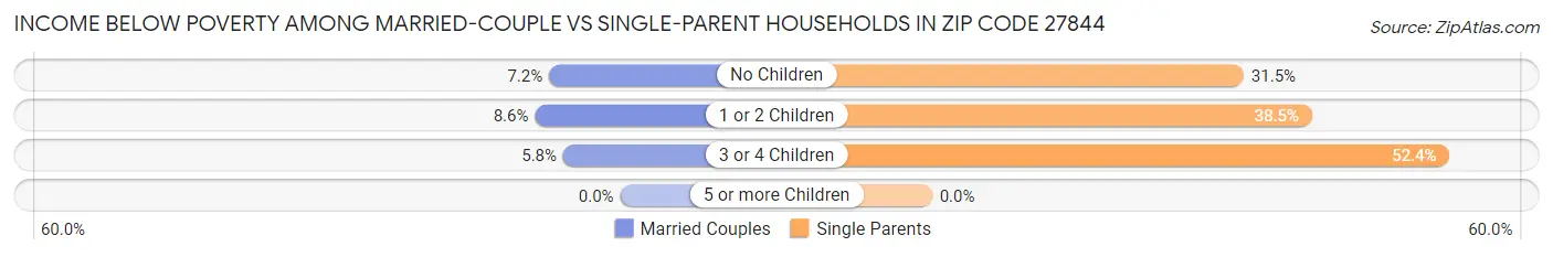 Income Below Poverty Among Married-Couple vs Single-Parent Households in Zip Code 27844