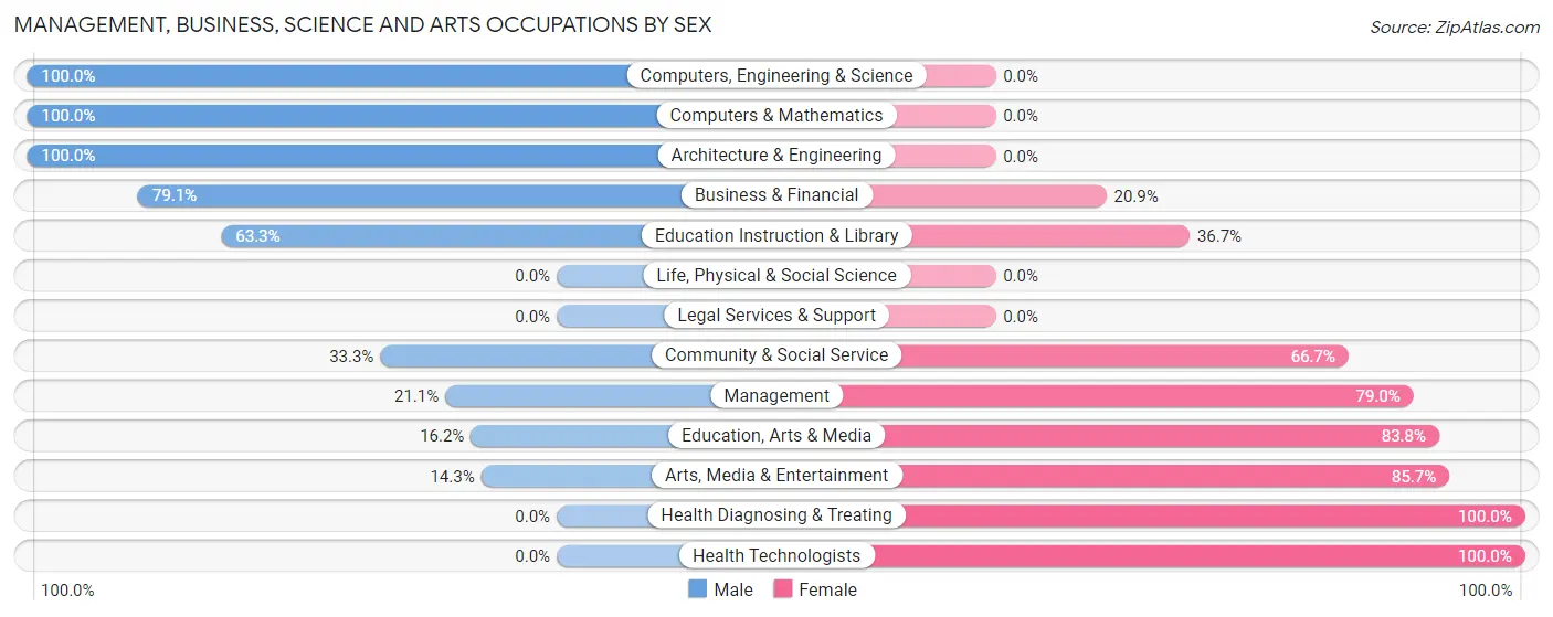 Management, Business, Science and Arts Occupations by Sex in Zip Code 27844