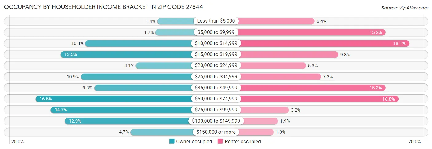 Occupancy by Householder Income Bracket in Zip Code 27844