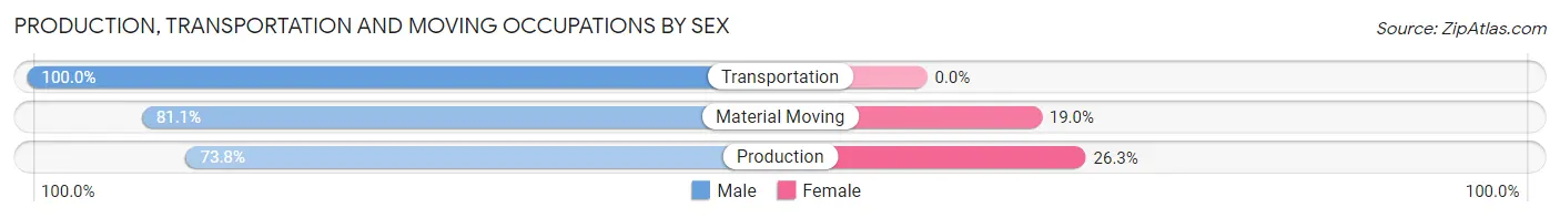 Production, Transportation and Moving Occupations by Sex in Zip Code 27844