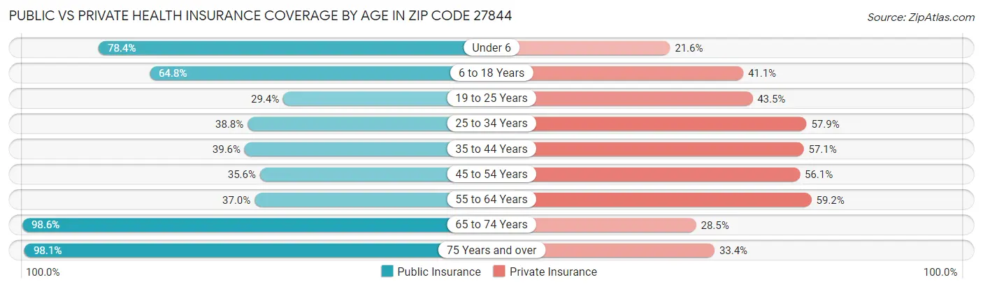 Public vs Private Health Insurance Coverage by Age in Zip Code 27844