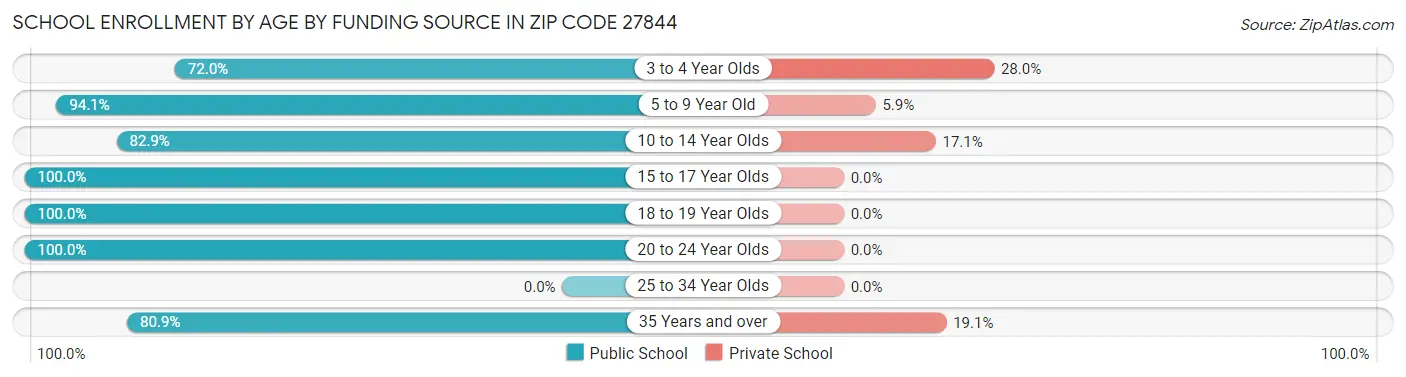 School Enrollment by Age by Funding Source in Zip Code 27844