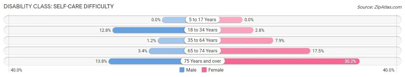 Disability in Zip Code 27844: <span>Self-Care Difficulty</span>