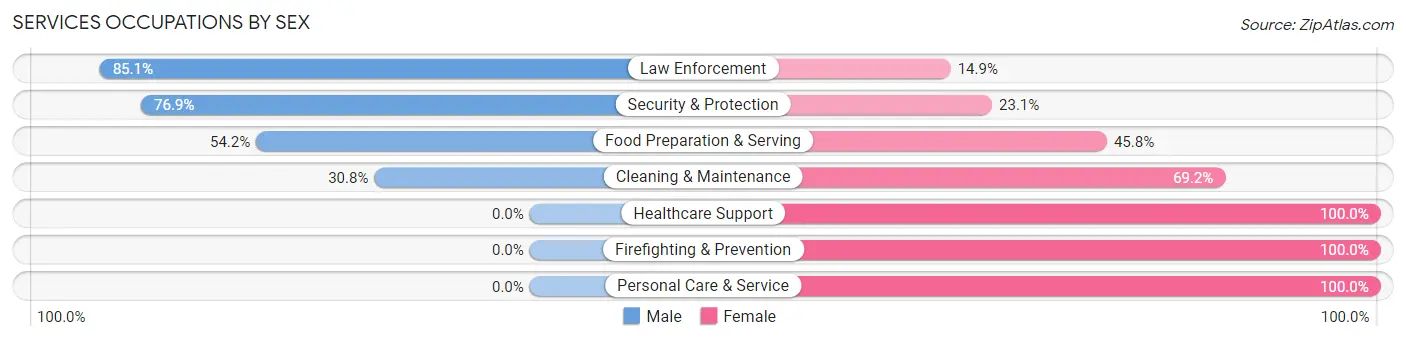 Services Occupations by Sex in Zip Code 27844